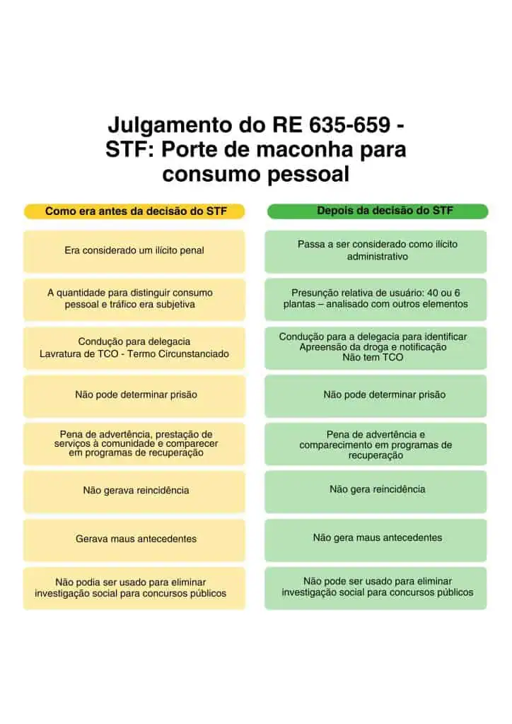 Antes e depois julgamento STF maconha